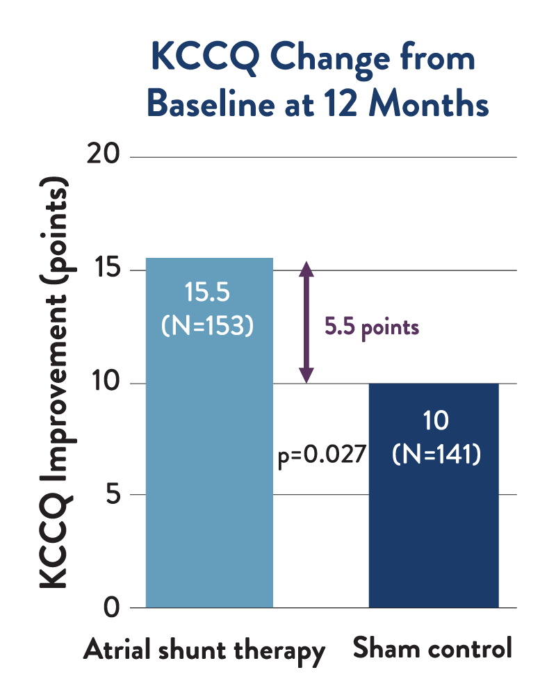 KCCQ Change from baseline at 12 months