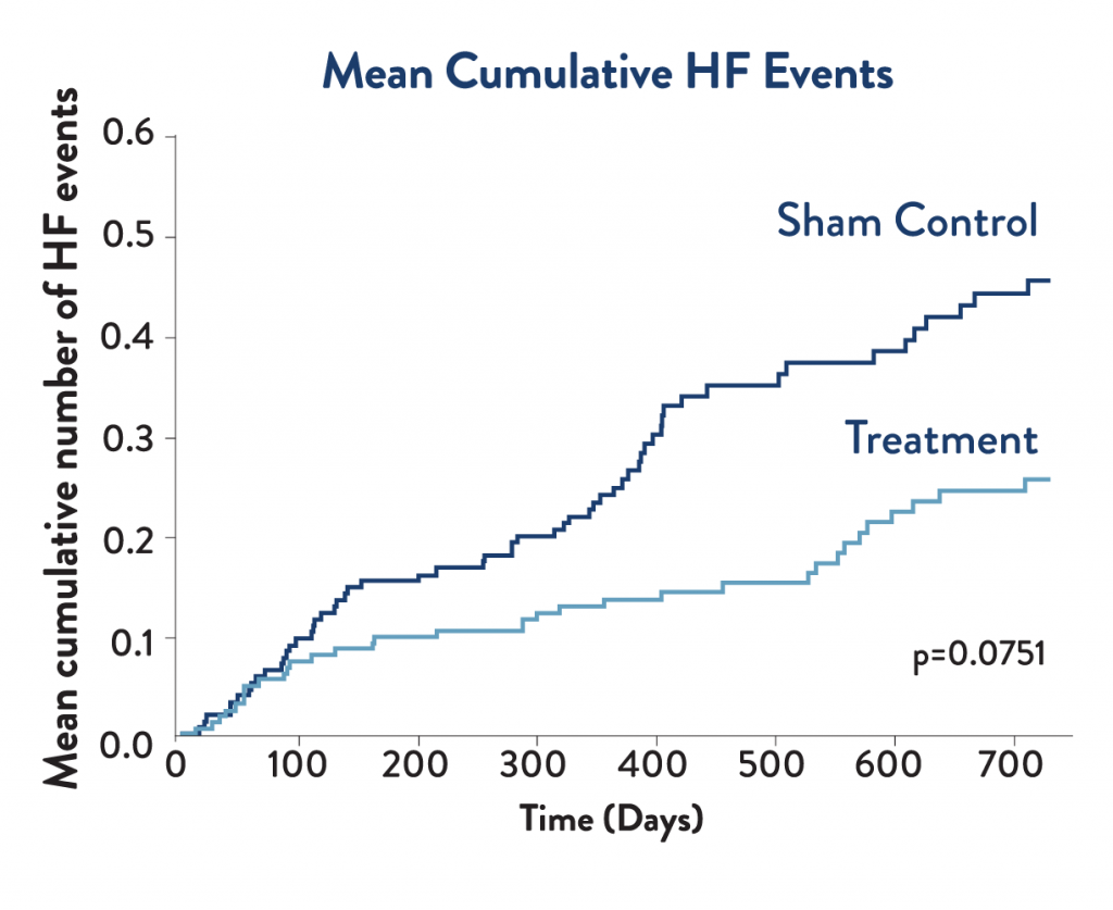 Mean Cumulative HF Event